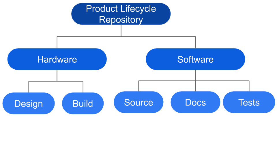 File Organization